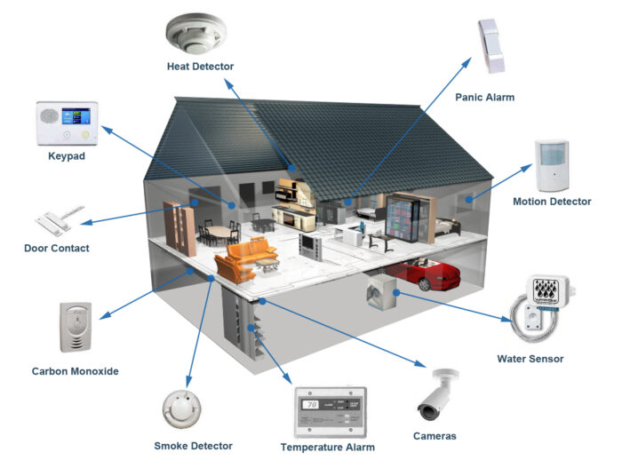 Home security monitoring