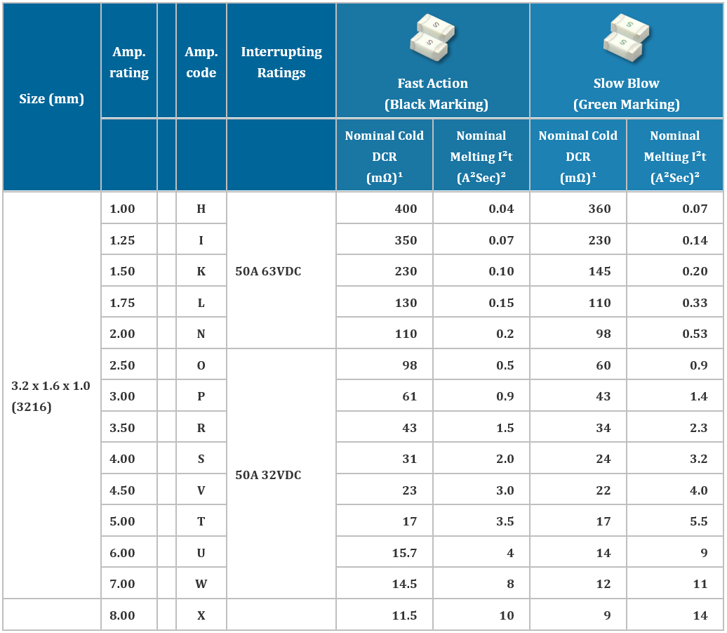 LTCC Chip Fuse Series