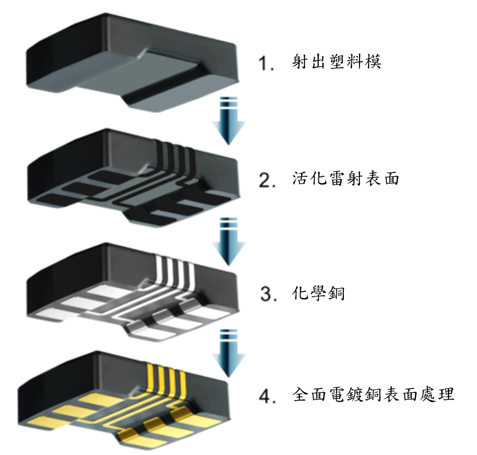 雷射直接成型(LDS)