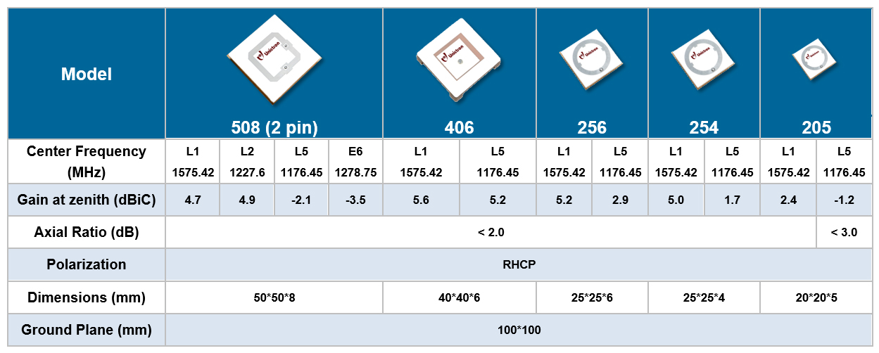 Currently available Castle antennas