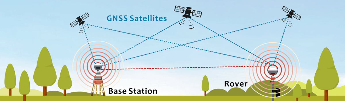 Real Time Kinematic, RTK, 