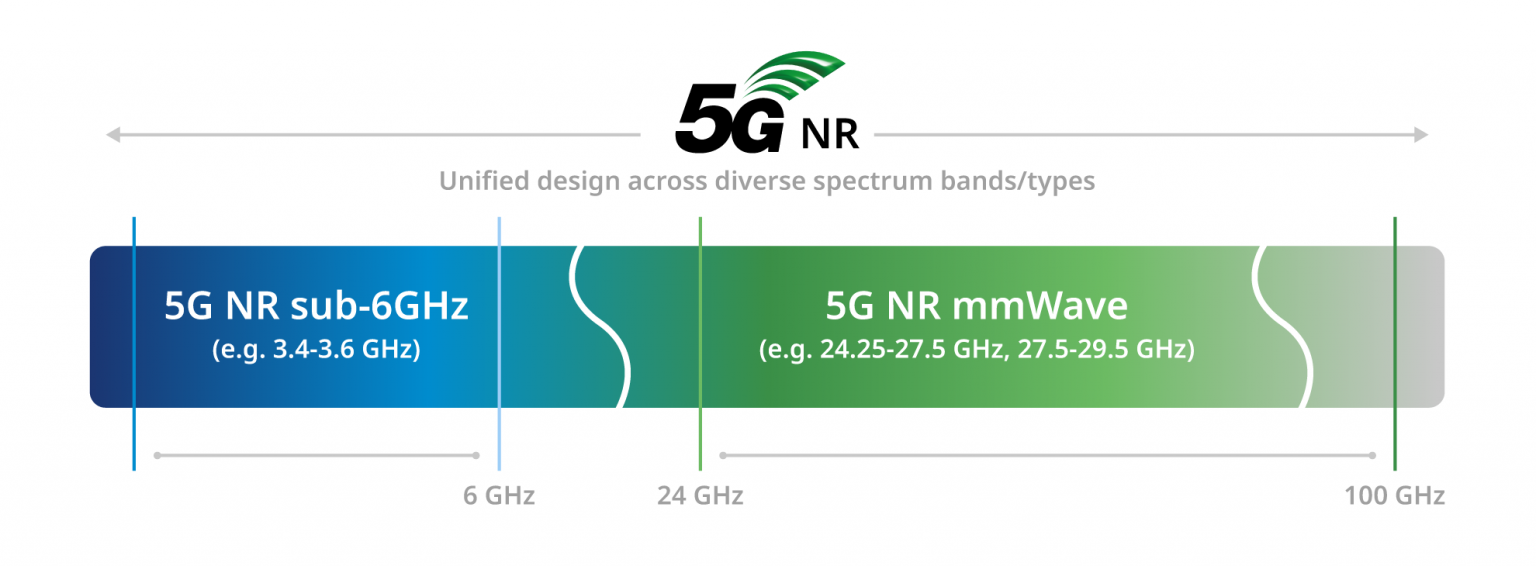 5G Millimeter Wave Communications Technology - Unictron Wireless ...